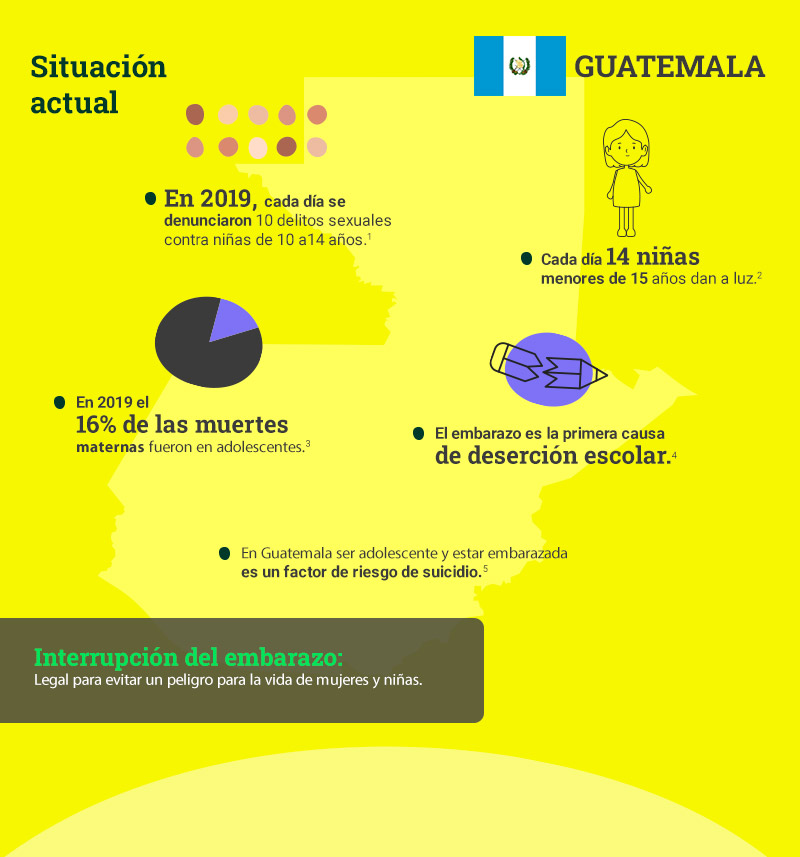 Situación en Guatemala