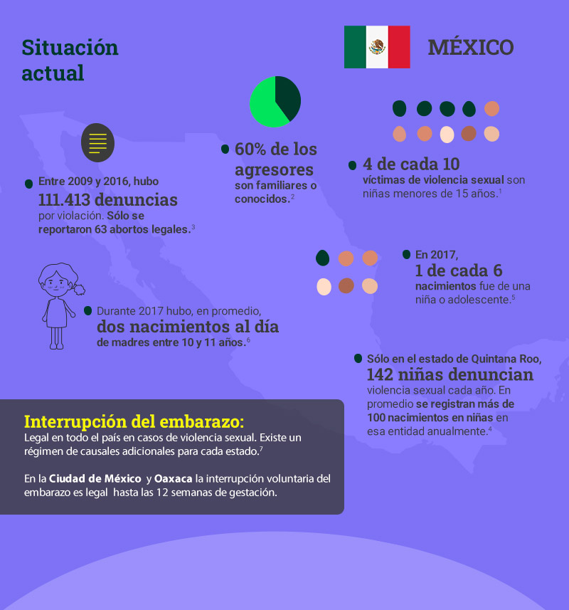 Situación en México